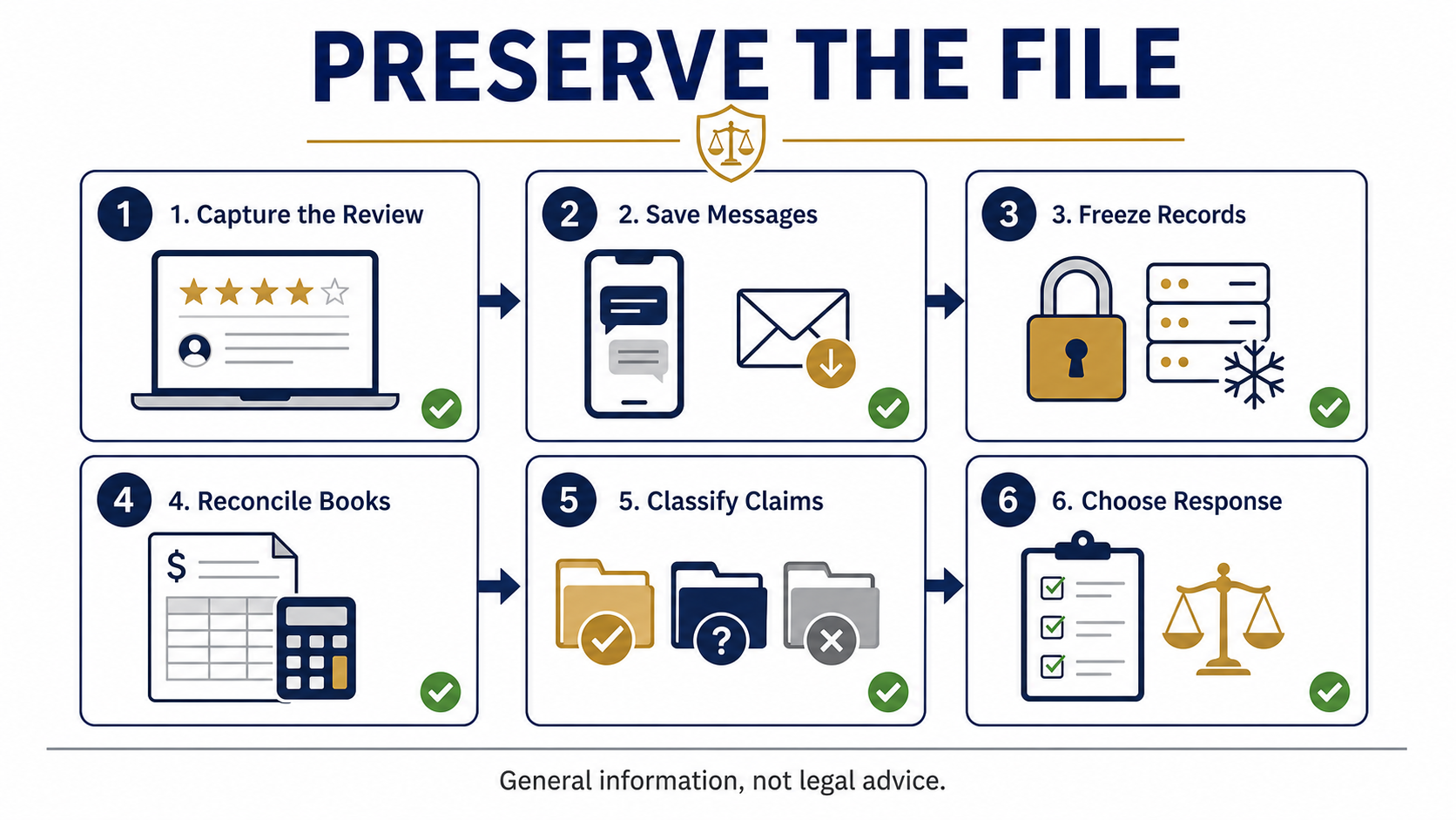 Infographic showing six steps to preserve an online review and accounting dispute file