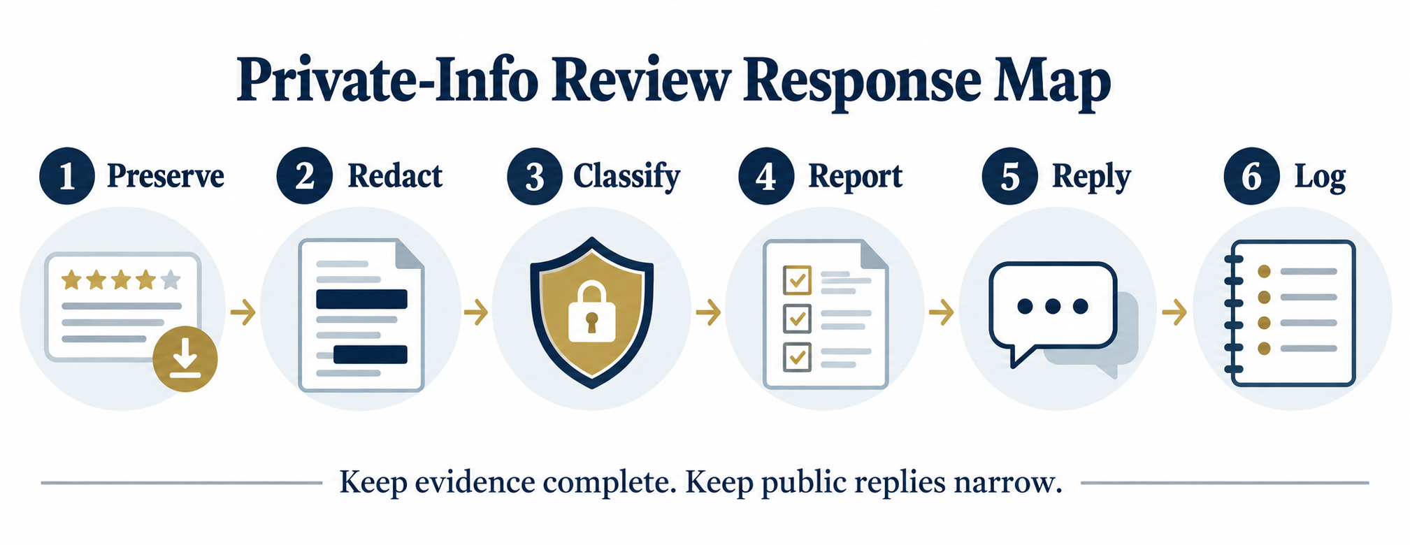 Private information review response map showing preserve, redact, classify, report, reply, and log steps